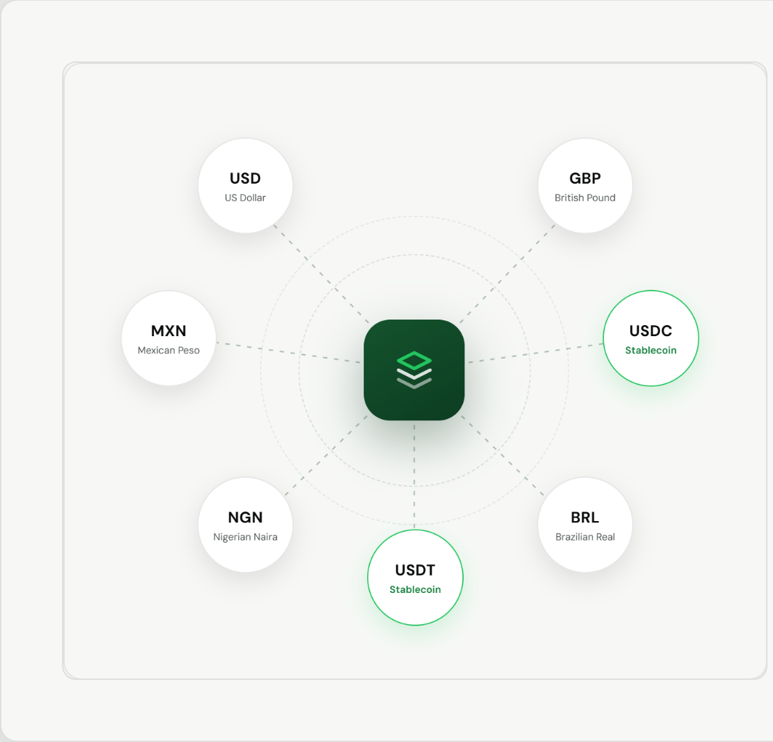 Local collections — currencies netting into one stablecoin balance
