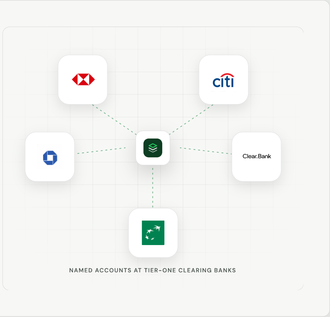 Named accounts at tier-one clearing banks — HSBC, Citi, Chase, Clear.Bank, BNP Paribas